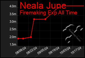 Total Graph of Neala June