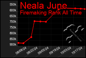 Total Graph of Neala June