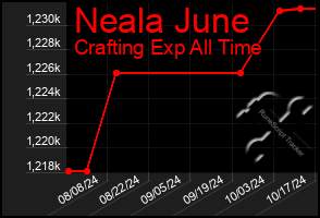 Total Graph of Neala June