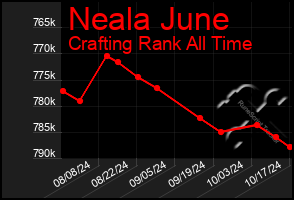 Total Graph of Neala June