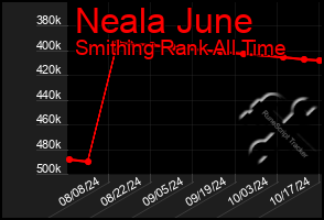 Total Graph of Neala June