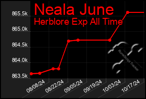 Total Graph of Neala June