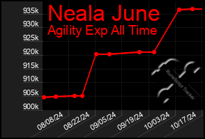 Total Graph of Neala June