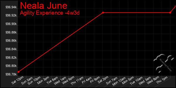 Last 31 Days Graph of Neala June