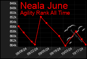 Total Graph of Neala June