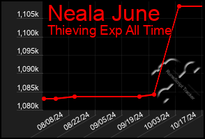 Total Graph of Neala June