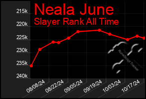 Total Graph of Neala June