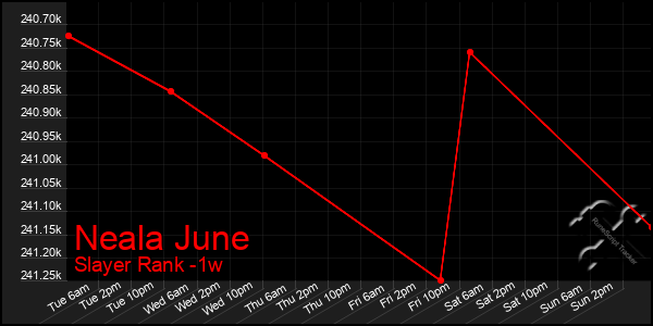Last 7 Days Graph of Neala June