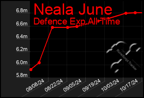 Total Graph of Neala June