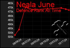 Total Graph of Neala June