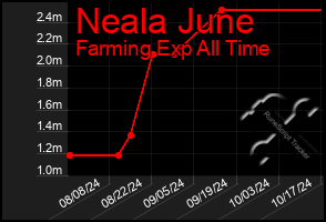 Total Graph of Neala June