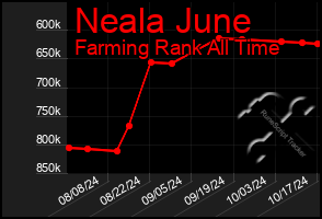 Total Graph of Neala June