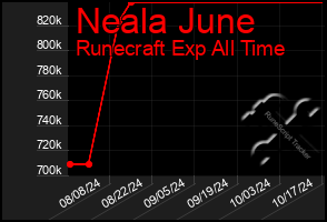 Total Graph of Neala June