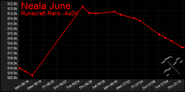 Last 31 Days Graph of Neala June