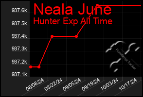 Total Graph of Neala June