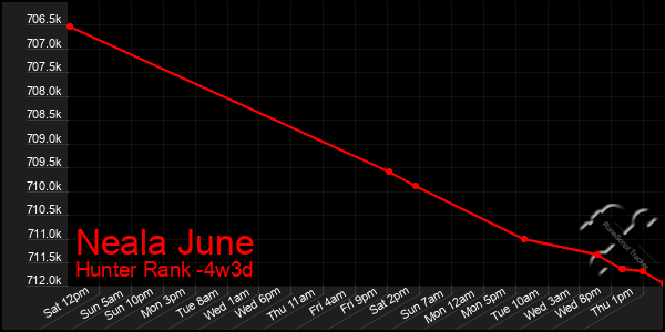 Last 31 Days Graph of Neala June