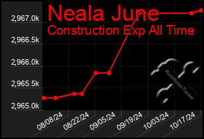 Total Graph of Neala June