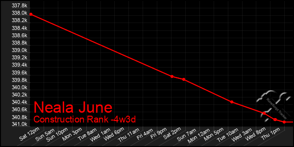 Last 31 Days Graph of Neala June