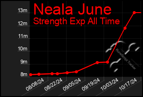 Total Graph of Neala June