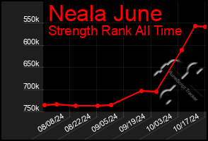 Total Graph of Neala June