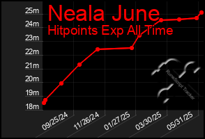 Total Graph of Neala June