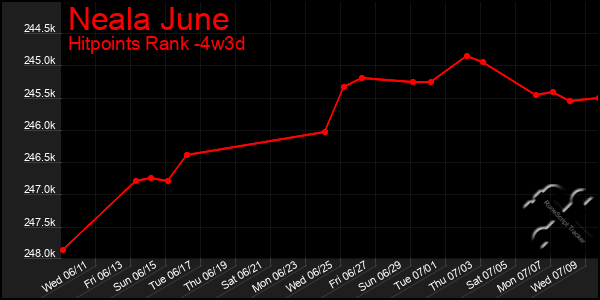 Last 31 Days Graph of Neala June