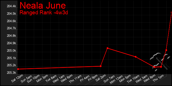 Last 31 Days Graph of Neala June