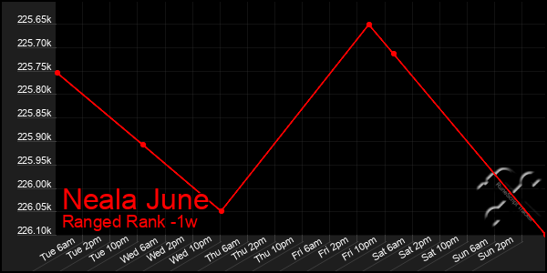 Last 7 Days Graph of Neala June