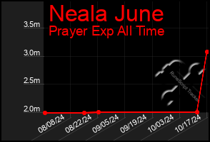 Total Graph of Neala June