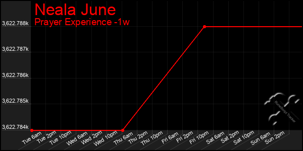 Last 7 Days Graph of Neala June