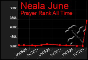 Total Graph of Neala June