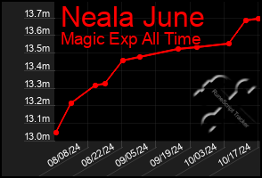 Total Graph of Neala June