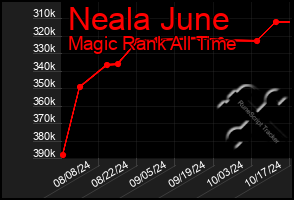 Total Graph of Neala June