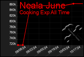 Total Graph of Neala June