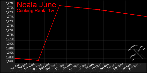 Last 7 Days Graph of Neala June