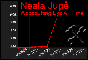 Total Graph of Neala June