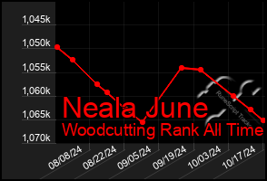 Total Graph of Neala June