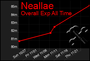 Total Graph of Neallae