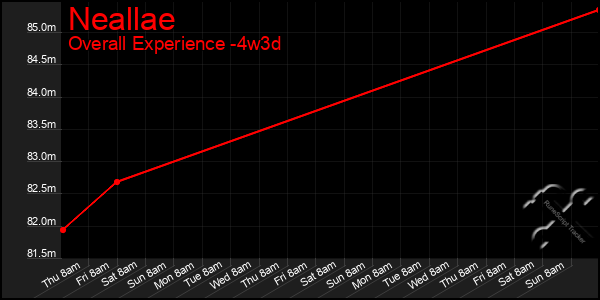 Last 31 Days Graph of Neallae