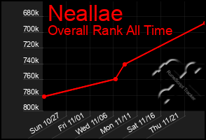 Total Graph of Neallae