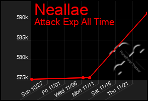 Total Graph of Neallae