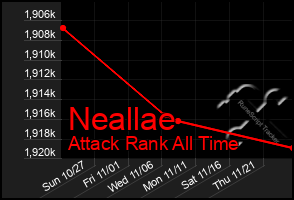 Total Graph of Neallae