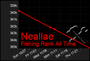 Total Graph of Neallae