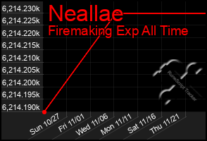 Total Graph of Neallae