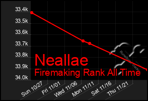 Total Graph of Neallae