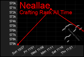 Total Graph of Neallae