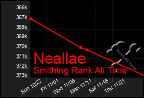 Total Graph of Neallae