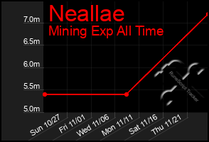 Total Graph of Neallae