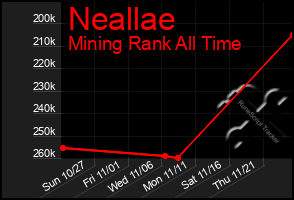 Total Graph of Neallae