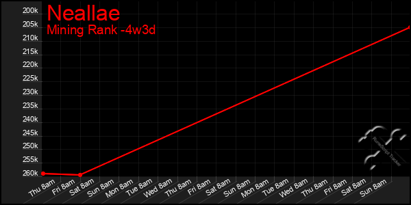 Last 31 Days Graph of Neallae